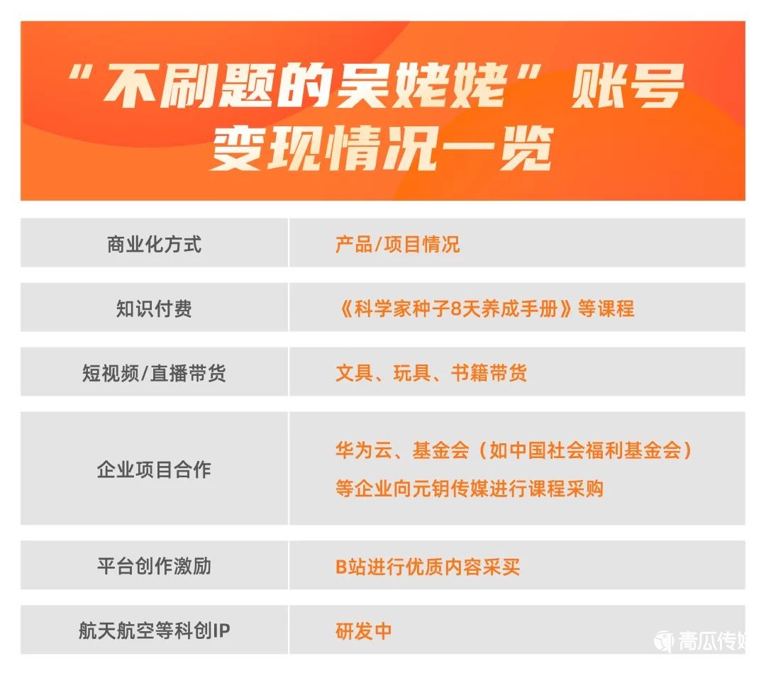 0元賬號(hào)推廣，漲粉800萬(wàn)，“不刷題的吳姥姥”是怎么做到的？