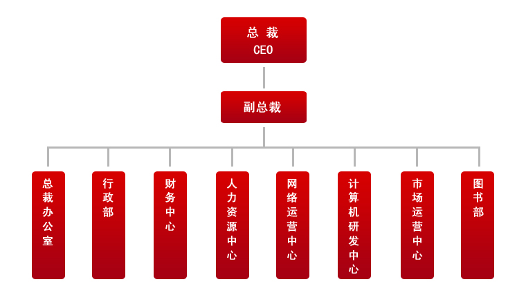 鄭州某某裝飾組織架構(gòu)圖